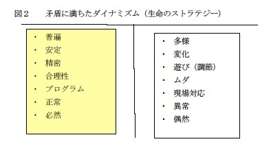 説明: 矛盾に満ちたダイナミズム(生命のストラテジー)