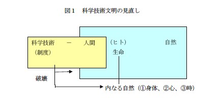 説明: 科学技術文明の見直し