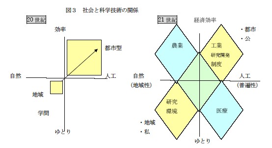 説明: 社会と科学技術の関係